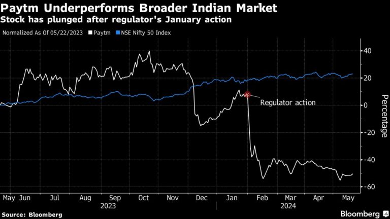 Paytm’s losses widen as tighter regulations hit business
