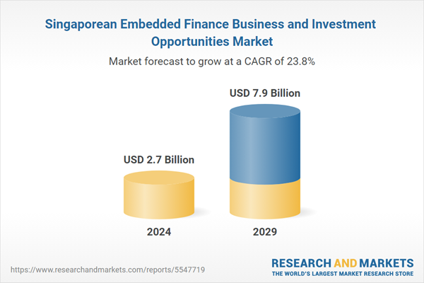 The market is expected to grow 33.5% this year to $2.7 billion and reach $7.85 billion by 2029